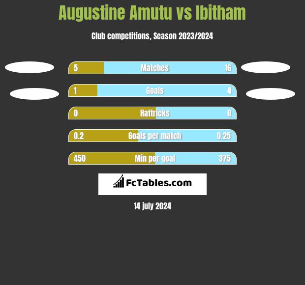 Augustine Amutu vs Ibitham h2h player stats