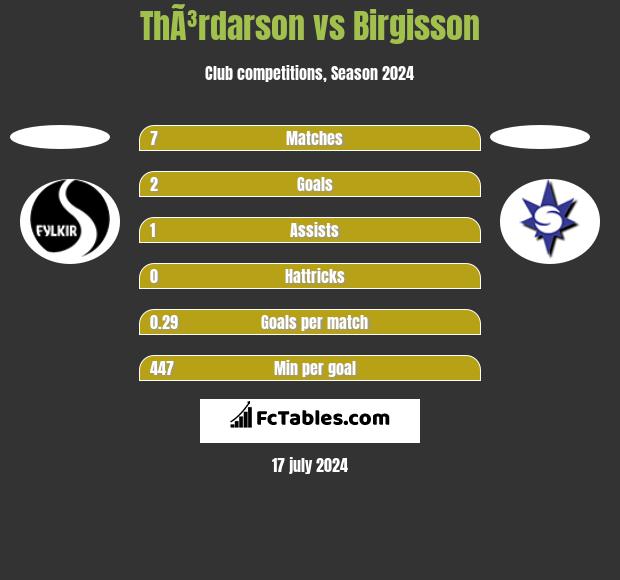 ThÃ³rdarson vs Birgisson h2h player stats