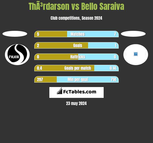 ThÃ³rdarson vs Bello Saraiva h2h player stats