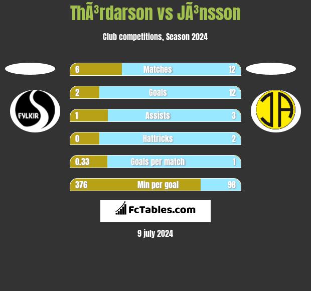 ThÃ³rdarson vs JÃ³nsson h2h player stats