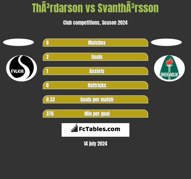 ThÃ³rdarson vs SvanthÃ³rsson h2h player stats