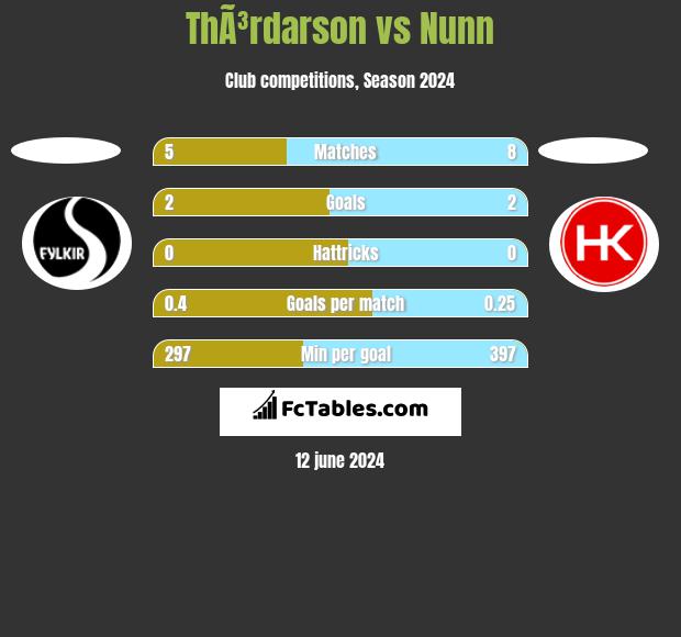ThÃ³rdarson vs Nunn h2h player stats