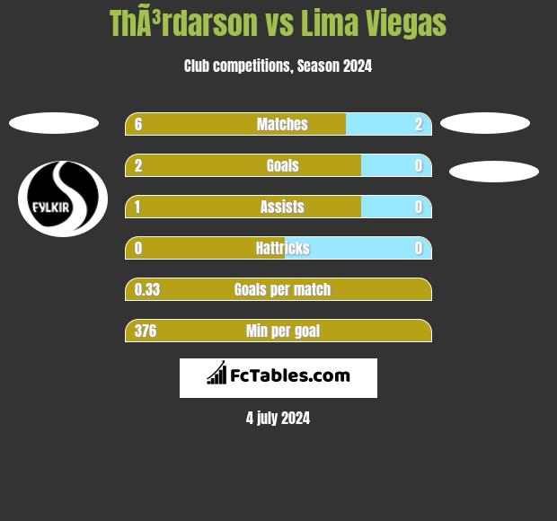 ThÃ³rdarson vs Lima Viegas h2h player stats
