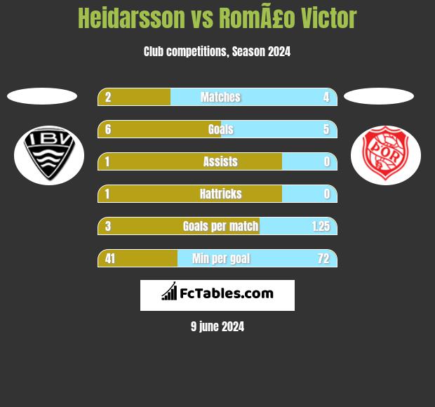 Heidarsson vs RomÃ£o Victor h2h player stats