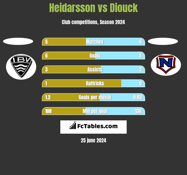 Heidarsson vs Diouck h2h player stats