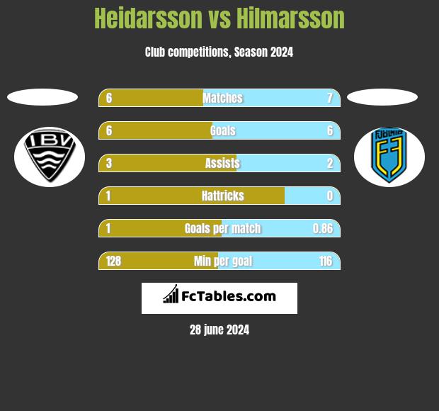 Heidarsson vs Hilmarsson h2h player stats