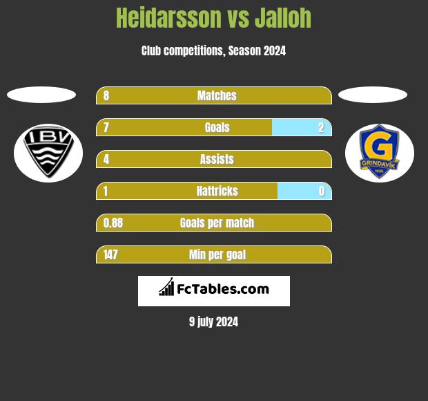 Heidarsson vs Jalloh h2h player stats