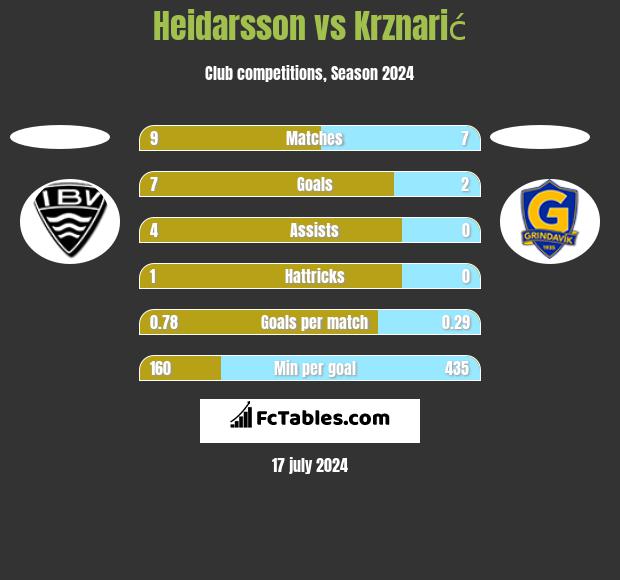 Heidarsson vs Krznarić h2h player stats