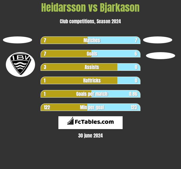 Heidarsson vs Bjarkason h2h player stats
