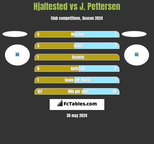 Hjaltested vs J. Pettersen h2h player stats