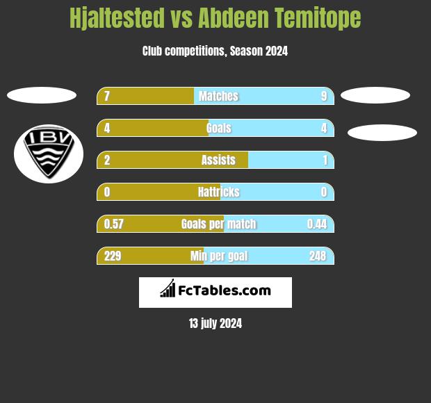 Hjaltested vs Abdeen Temitope h2h player stats