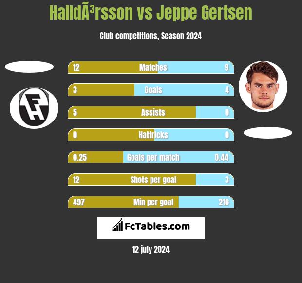 HalldÃ³rsson vs Jeppe Gertsen h2h player stats