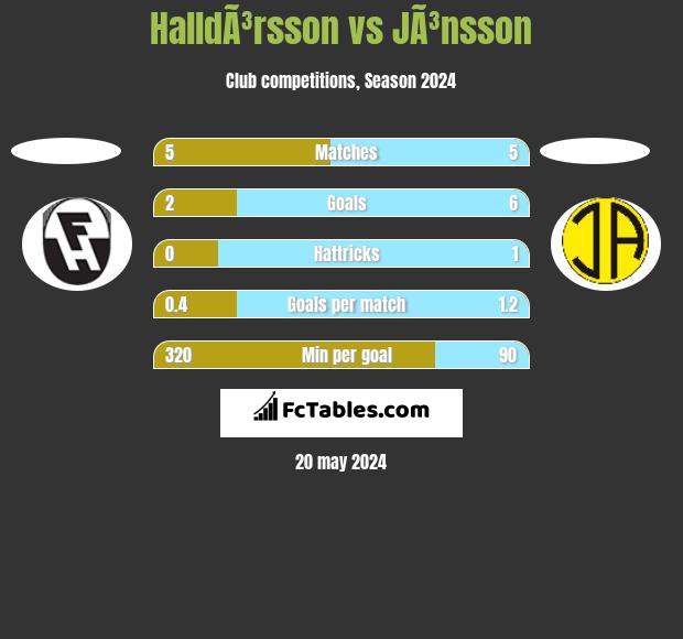 HalldÃ³rsson vs JÃ³nsson h2h player stats