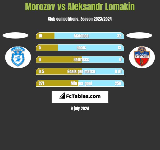 Morozov vs Aleksandr Lomakin h2h player stats