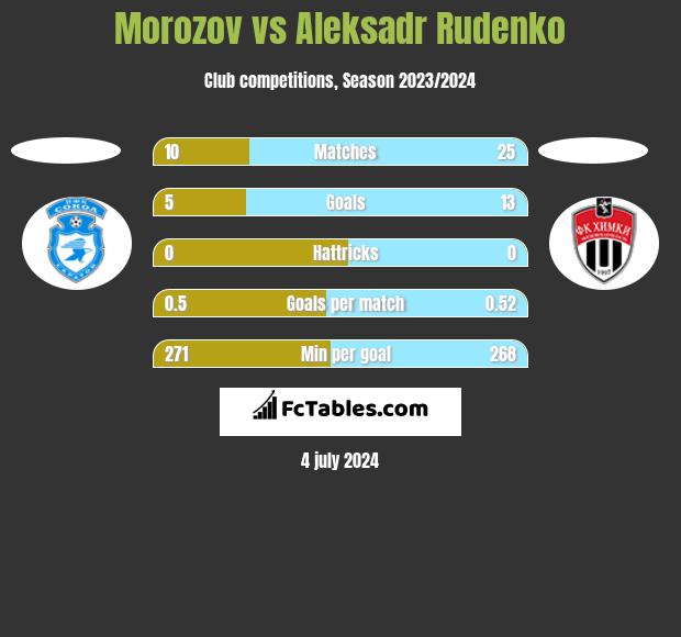 Morozov vs Aleksadr Rudenko h2h player stats