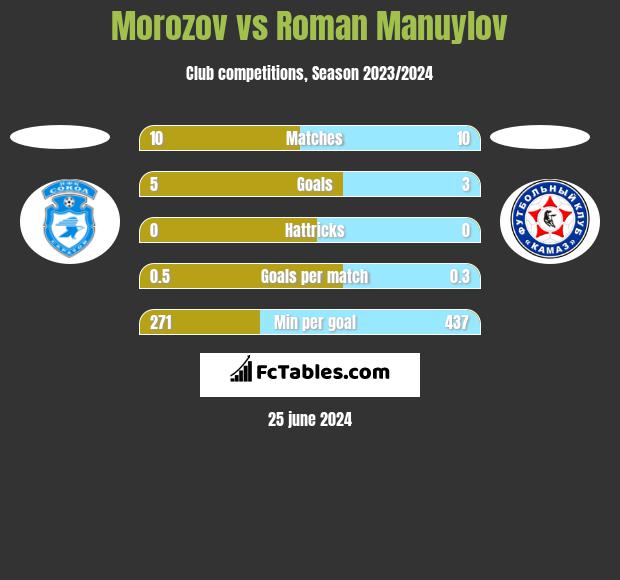 Morozov vs Roman Manuylov h2h player stats