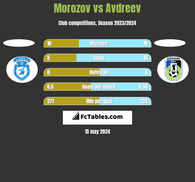 Morozov vs Avdreev h2h player stats