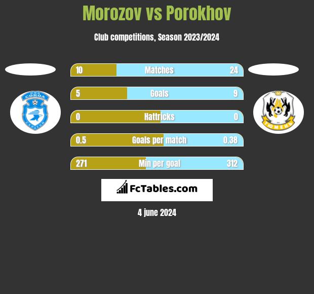 Morozov vs Porokhov h2h player stats