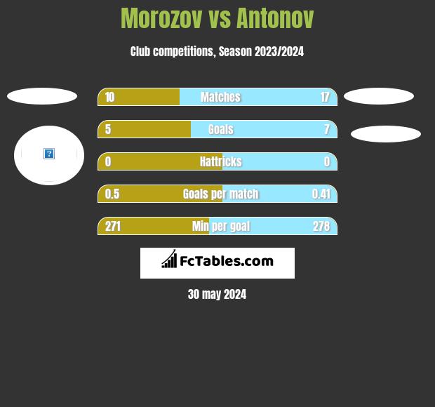 Morozov vs Antonov h2h player stats