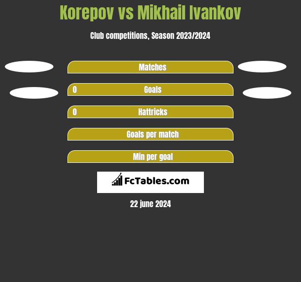 Korepov vs Mikhail Ivankov h2h player stats