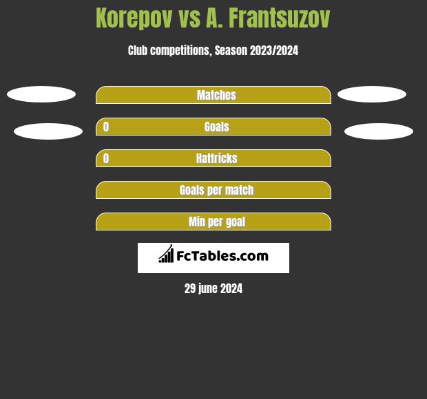 Korepov vs A. Frantsuzov h2h player stats