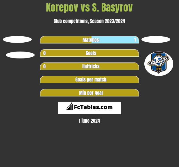 Korepov vs S. Basyrov h2h player stats