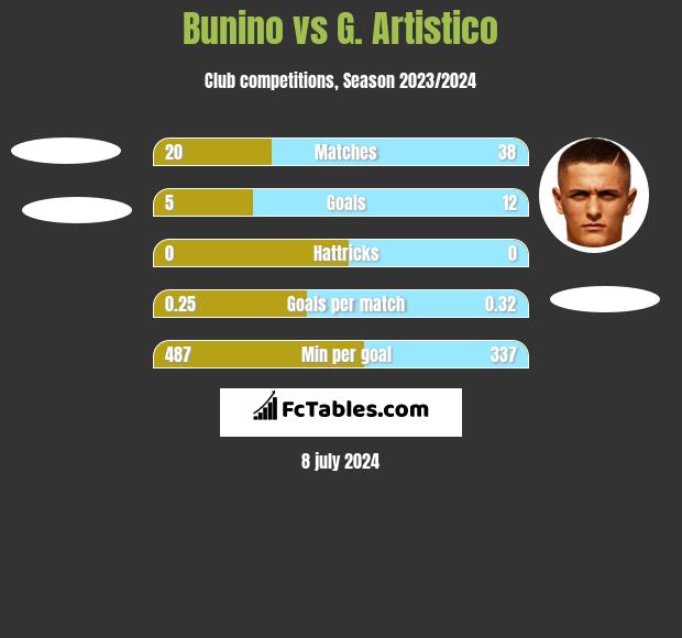 Bunino vs G. Artistico h2h player stats