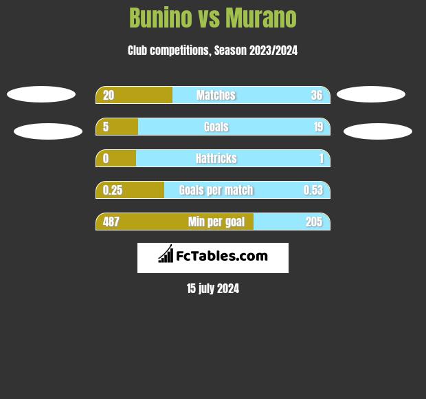 Bunino vs Murano h2h player stats