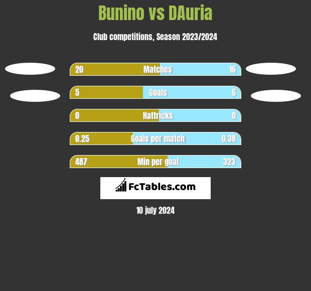 Bunino vs DAuria h2h player stats