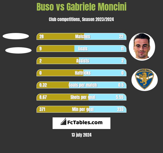 Buso vs Gabriele Moncini h2h player stats