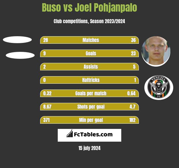 Buso vs Joel Pohjanpalo h2h player stats