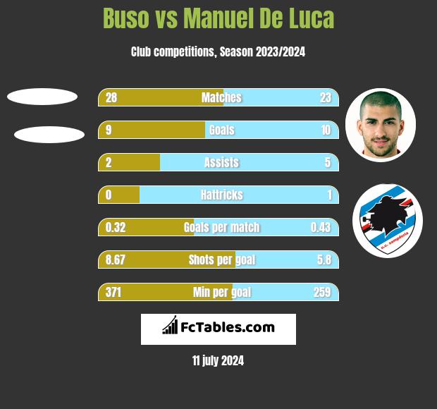 Buso vs Manuel De Luca h2h player stats