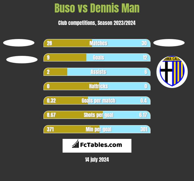 Buso vs Dennis Man h2h player stats