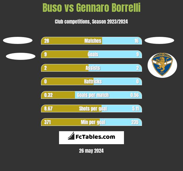 Buso vs Gennaro Borrelli h2h player stats
