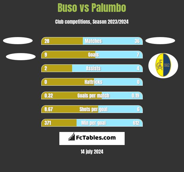 Buso vs Palumbo h2h player stats