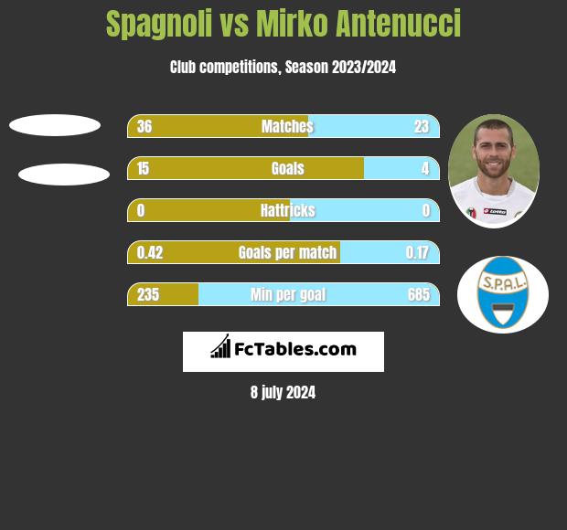 Spagnoli vs Mirko Antenucci h2h player stats