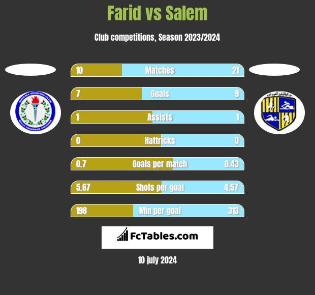 Farid vs Salem h2h player stats