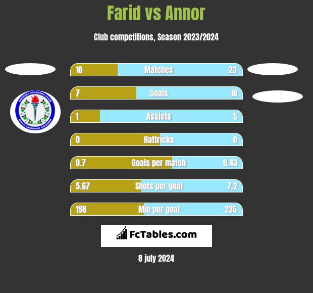 Farid vs Annor h2h player stats