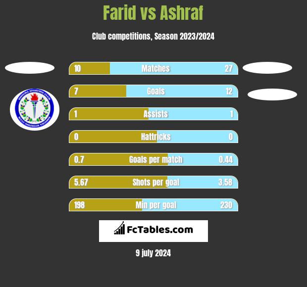 Farid vs Ashraf h2h player stats