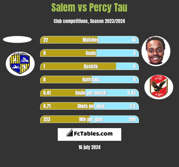 Salem vs Percy Tau h2h player stats