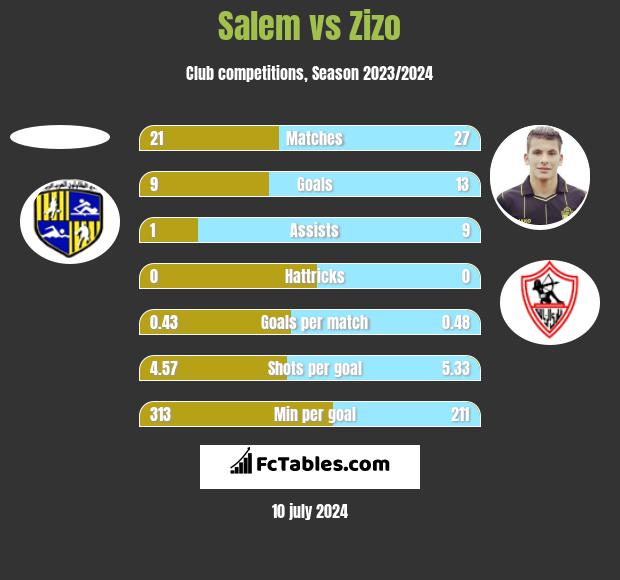 Salem vs Zizo h2h player stats