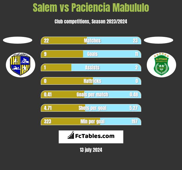 Salem vs Paciencia Mabululo h2h player stats