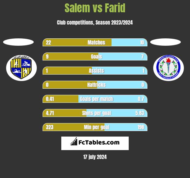 Salem vs Farid h2h player stats