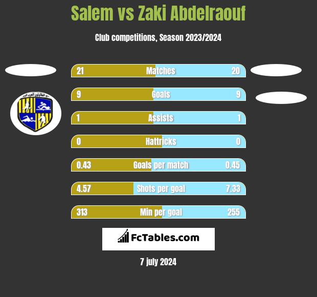 Salem vs Zaki Abdelraouf h2h player stats