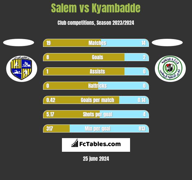 Salem vs Kyambadde h2h player stats