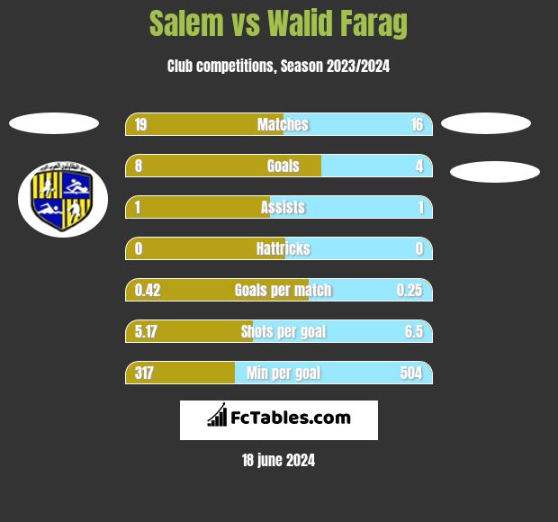 Salem vs Walid Farag h2h player stats