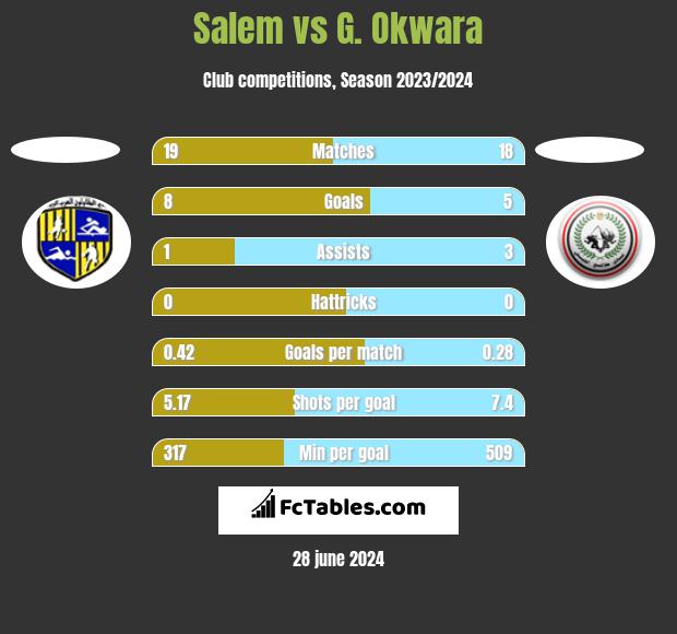 Salem vs G. Okwara h2h player stats