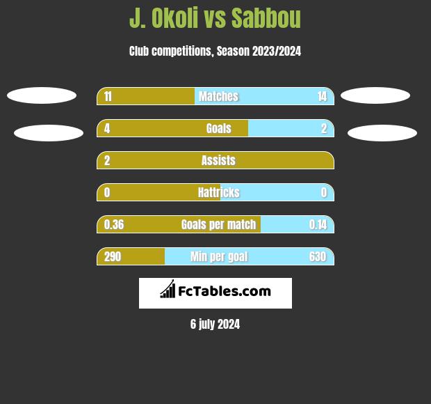 J. Okoli vs Sabbou h2h player stats