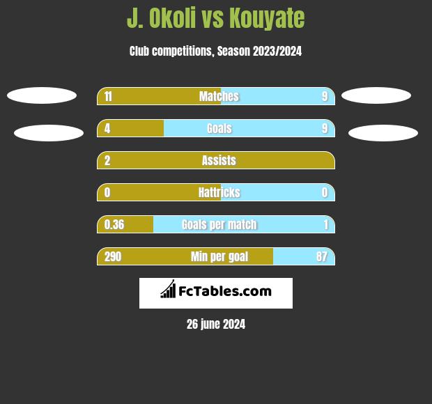 J. Okoli vs Kouyate h2h player stats