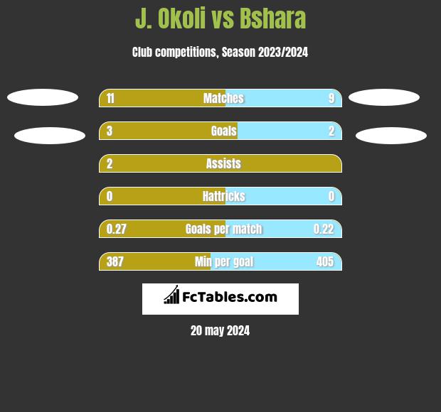 J. Okoli vs Bshara h2h player stats